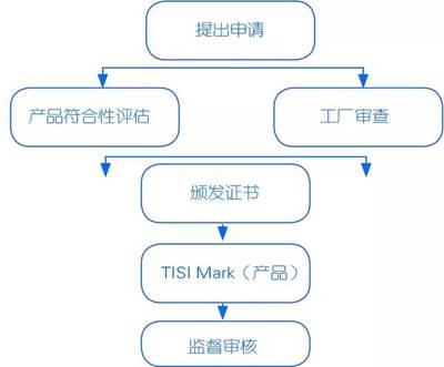 &ldquo;一帶一路&rdquo;典型國(guó)家認(rèn)證制度--泰國(guó)、印度尼西亞